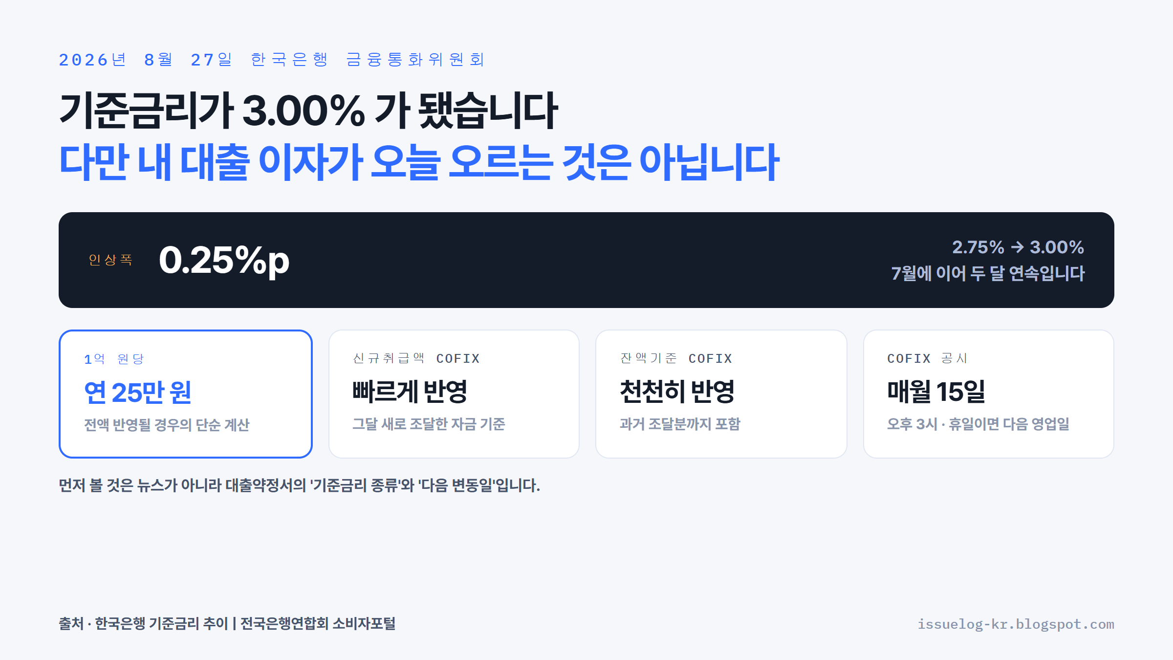 2026년 8월 27일 한국은행 기준금리 2.75%에서 3.00%로 0.25%포인트 인상, 1억원당 연 25만원, COFIX는 매월 15일 공시, 신규취급액기준은 빠르게 잔액기준은 천천히 반영