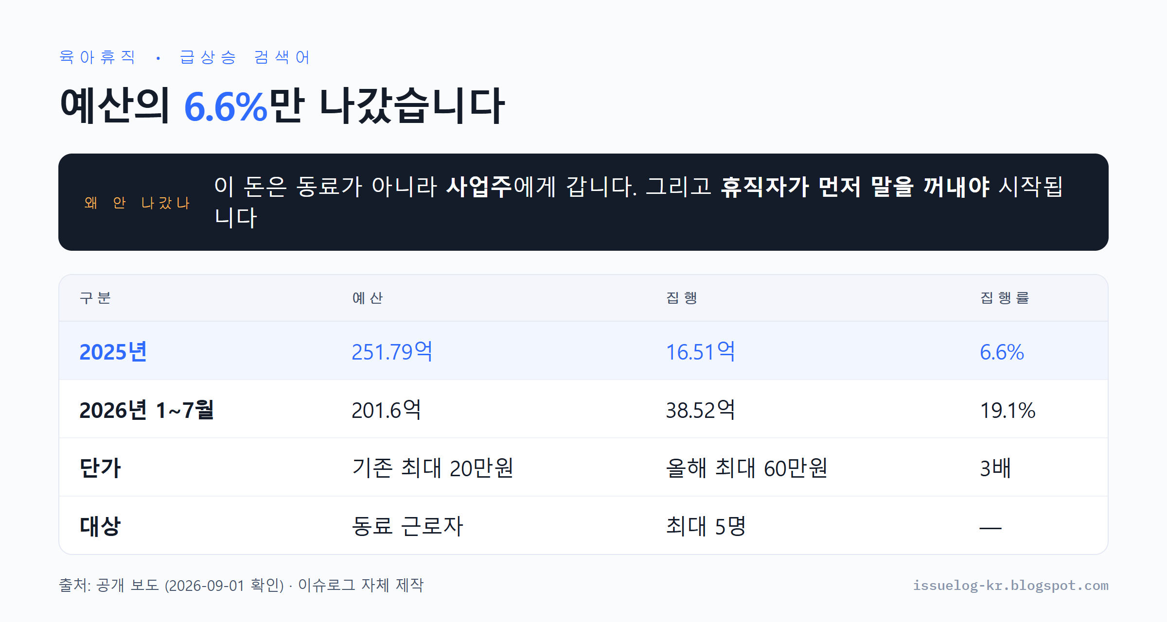 육아휴직 업무분담 지원 예산 집행 현황 정리. 2025년 예산 251억7900만원 중 16억5100만원인 6.6퍼센트만 집행됐고 2026년 1월부터 7월까지는 201억6000만원 중 38억5200만원인 19.1퍼센트가 집행됐으며 단가는 최대 20만원에서 60만원으로 올랐다