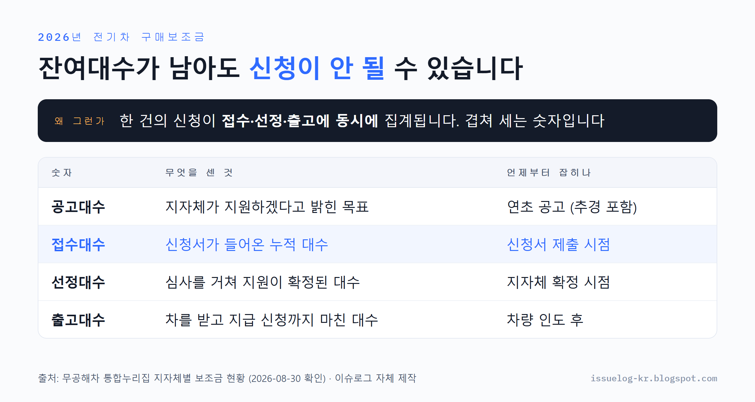 전기차 구매보조금 잔여대수 계산 구조. 공고대수는 지자체 목표이고 접수대수는 신청서가 들어온 누적이며 선정대수는 확정된 것이고 출고대수는 차를 받고 지급 신청까지 마친 것으로 한 건의 신청이 여러 항목에 동시 집계된다