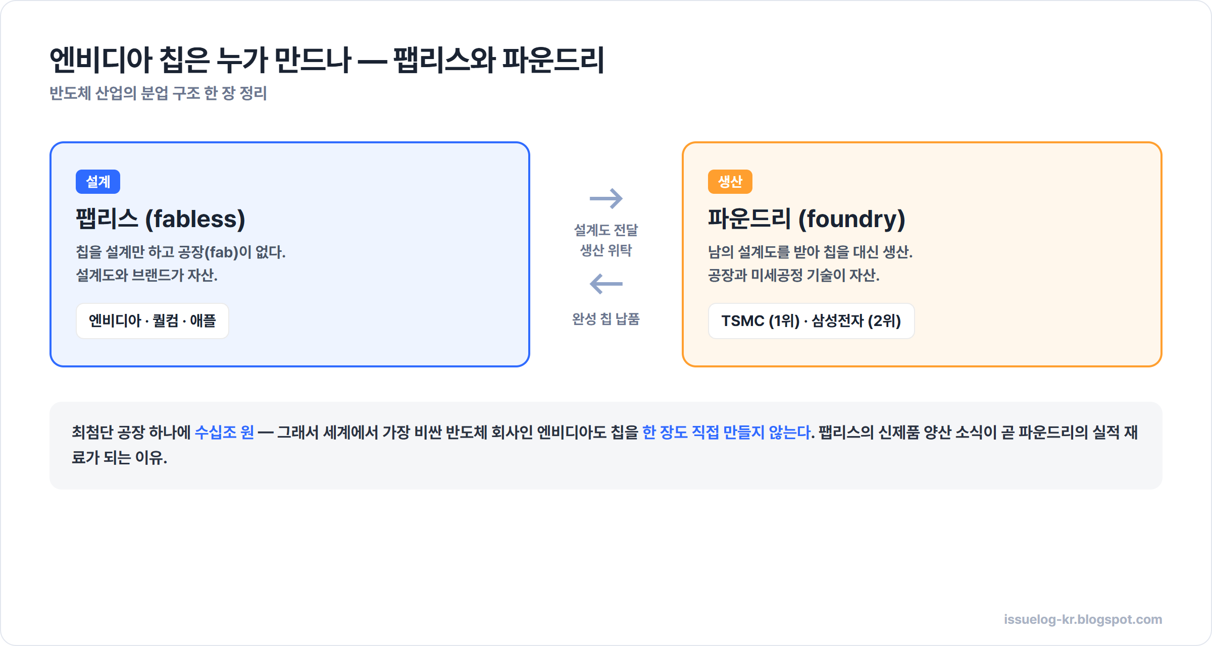 팹리스와 파운드리의 관계 — 엔비디아가 설계하면 TSMC와 삼성전자가 생산한다