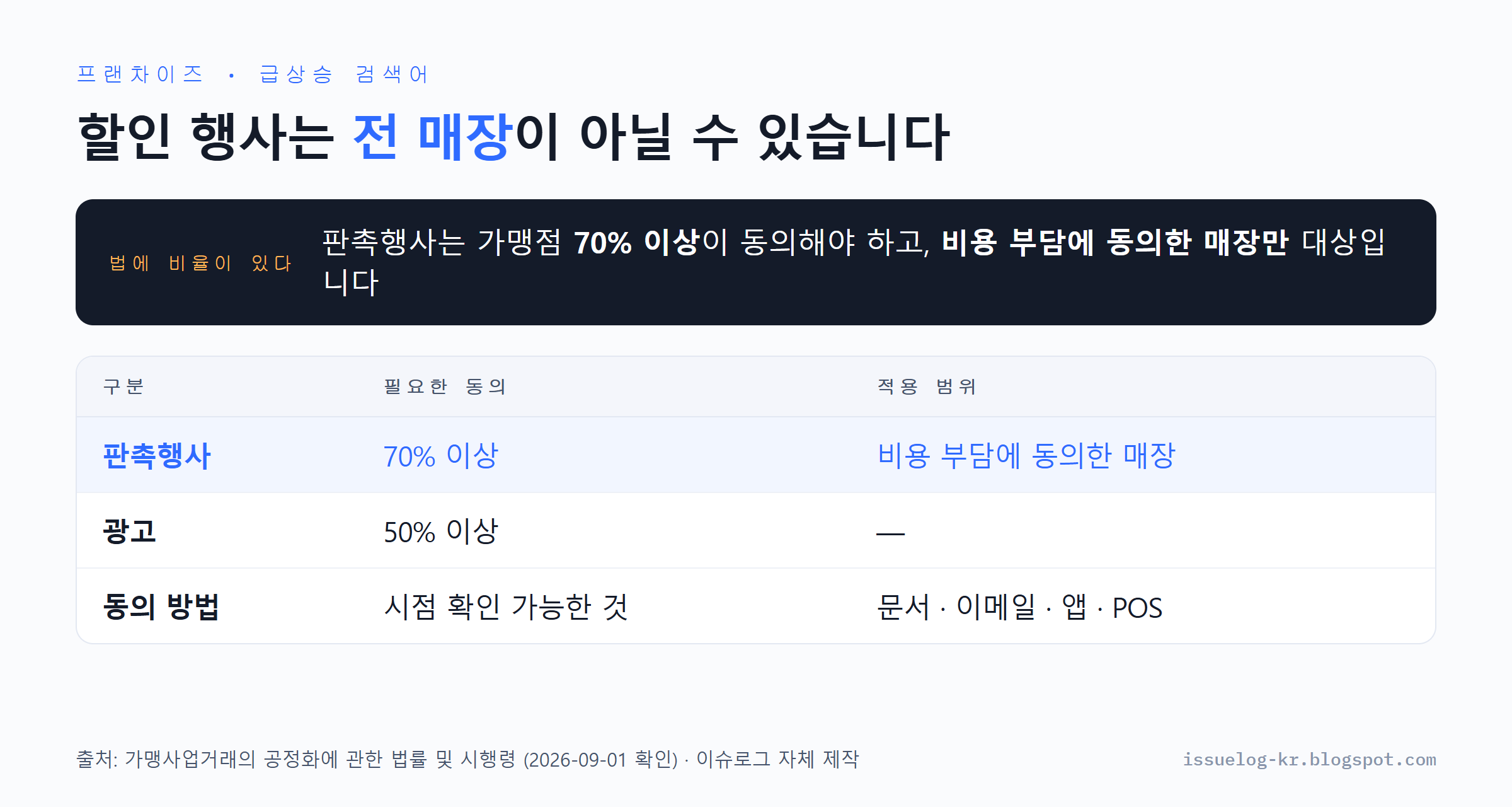 가맹사업법상 판촉행사와 광고의 동의 요건 정리. 판촉행사는 가맹점사업자 70퍼센트 이상 동의가 필요하고 비용 부담에 동의한 매장만 대상으로 하며 광고는 50퍼센트 이상 동의가 필요하고 동의는 시점을 객관적으로 확인할 수 있는 방법으로 받아야 한다