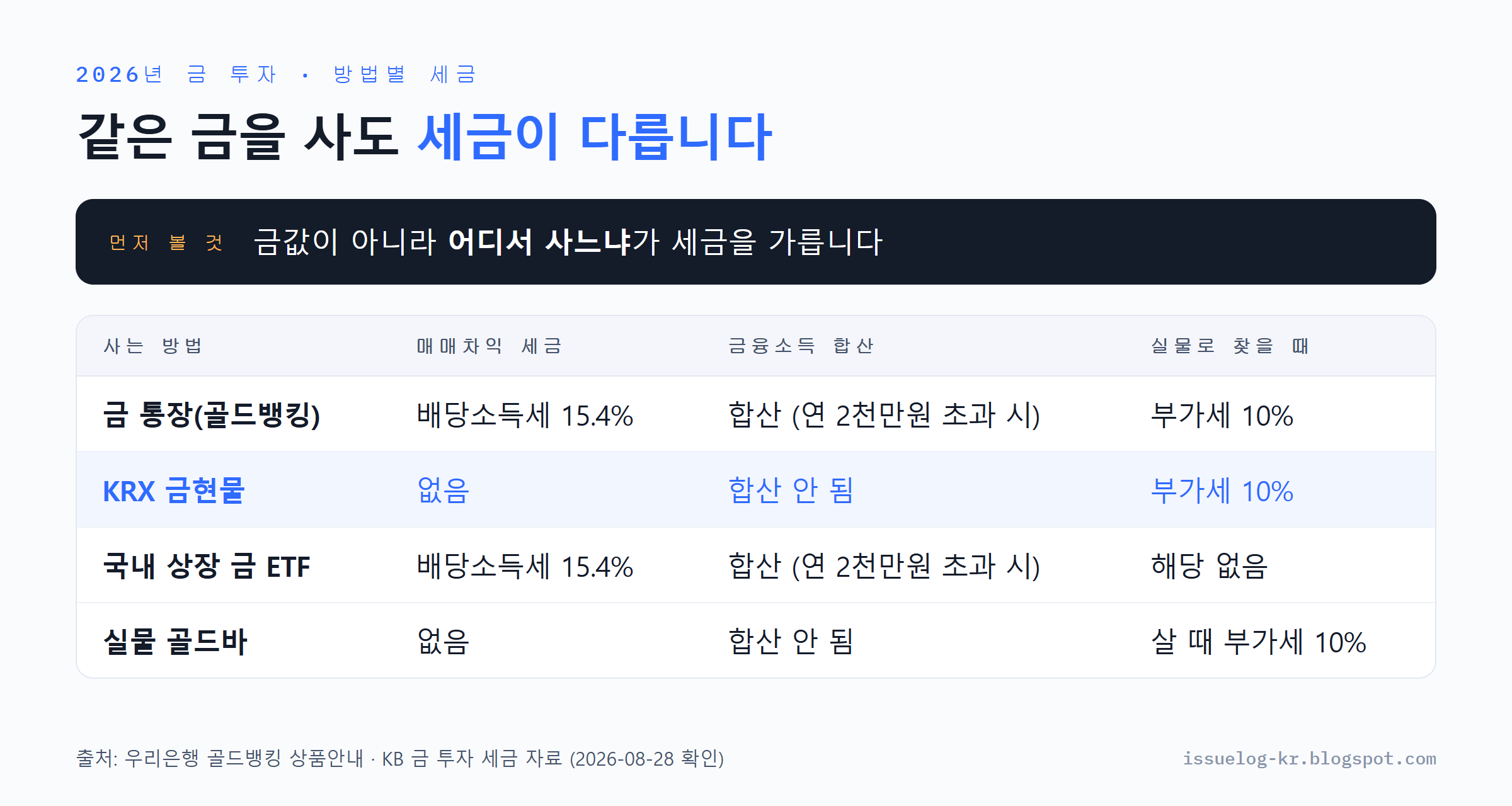 금 투자 방법별 세금 비교표. 금 통장 골드뱅킹은 배당소득세 15.4%와 금융소득 합산, KRX 금현물은 매매차익 세금 없음, 국내 상장 금 ETF는 15.4%, 실물 골드바는 살 때 부가가치세 10%