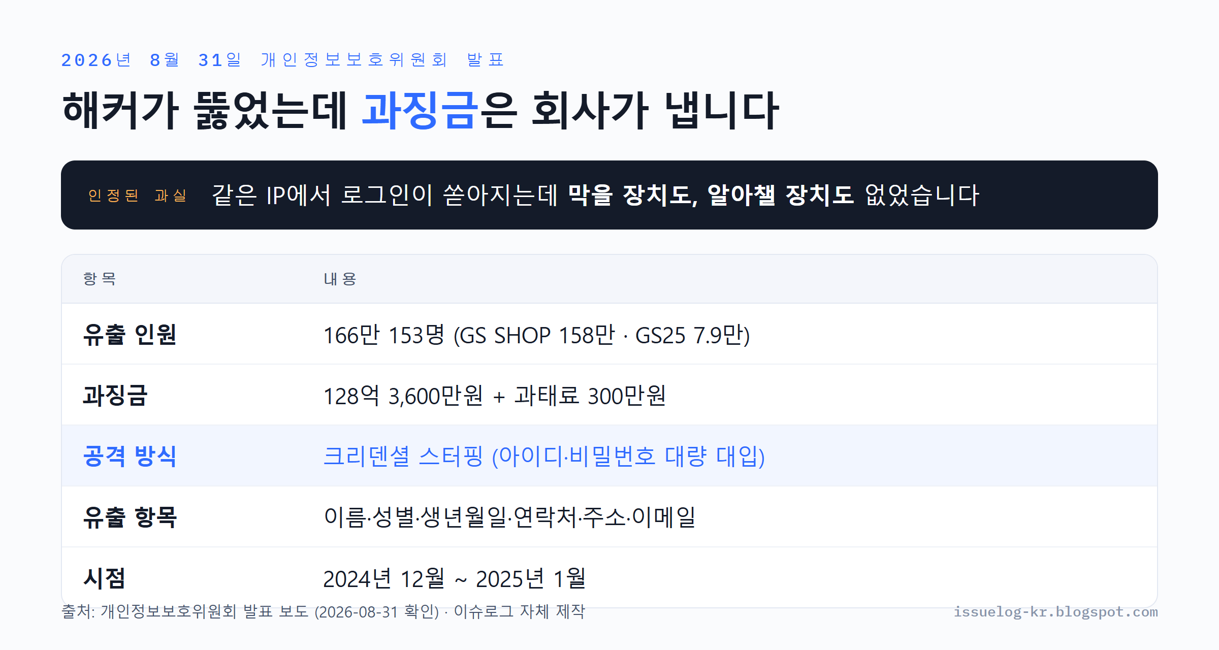 GS리테일 개인정보 유출 과징금 발표 정리. 유출 인원 166만 153명이고 과징금은 128억 3600만원이며 공격 방식은 크리덴셜 스터핑으로 아이디와 비밀번호를 대량 대입한 것이고 회사는 이상징후를 탐지하지 못한 과실이 인정됐다
