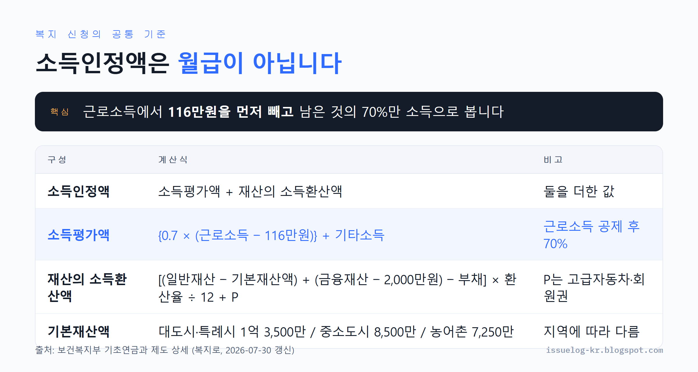 소득인정액 계산 구조 정리. 소득인정액은 소득평가액과 재산의 소득환산액을 더한 값이고, 소득평가액은 근로소득에서 116만원을 뺀 금액의 70퍼센트에 기타소득을 더해 구한다. 재산의 소득환산액은 일반재산에서 기본재산액을 빼고 금융재산에서 2000만원을 뺀 뒤 부채를 차감해 환산율을 곱하고 12로 나눈 값이며, 기본재산액은 대도시 1억3500만원 중소도시 8500만원 농어촌 7250만원으로 지역마다 다르다