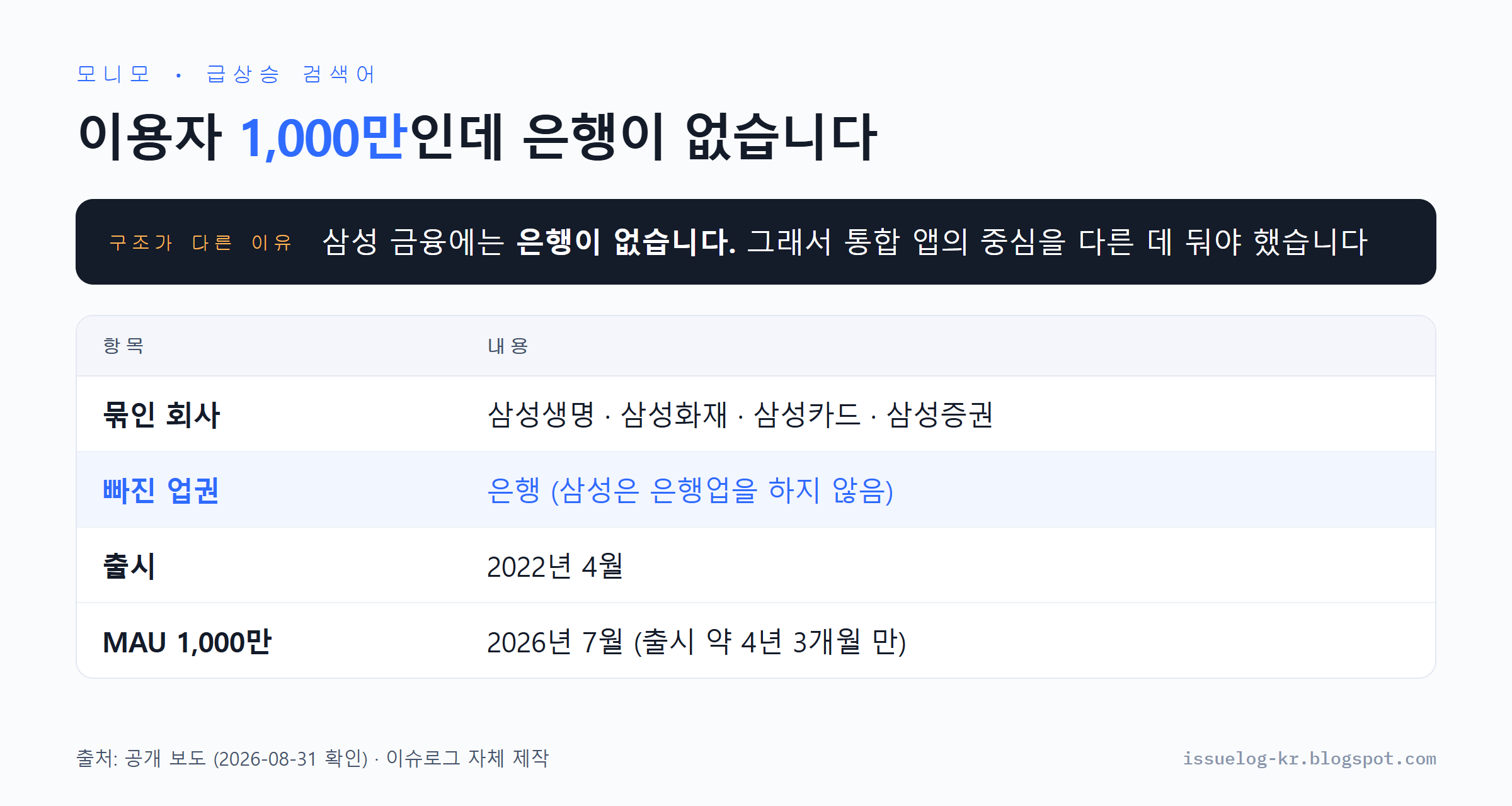 삼성 금융 통합 앱 모니모의 구조 정리. 삼성생명 삼성화재 삼성카드 삼성증권 네 곳이 묶여 있고 은행은 삼성이 은행업을 하지 않아 빠져 있으며 2022년 4월 출시 후 2026년 7월에 월간 이용자 1000만을 넘었다