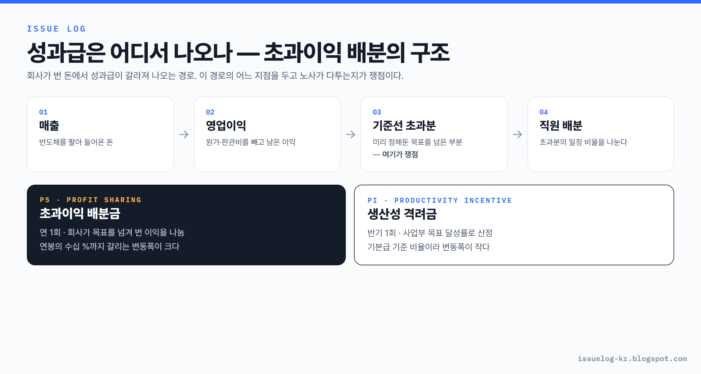 성과급 초과이익 배분 PS PI 구조 — 매출에서 영업이익, 기준선 초과분, 직원 배분으로 이어지는 흐름