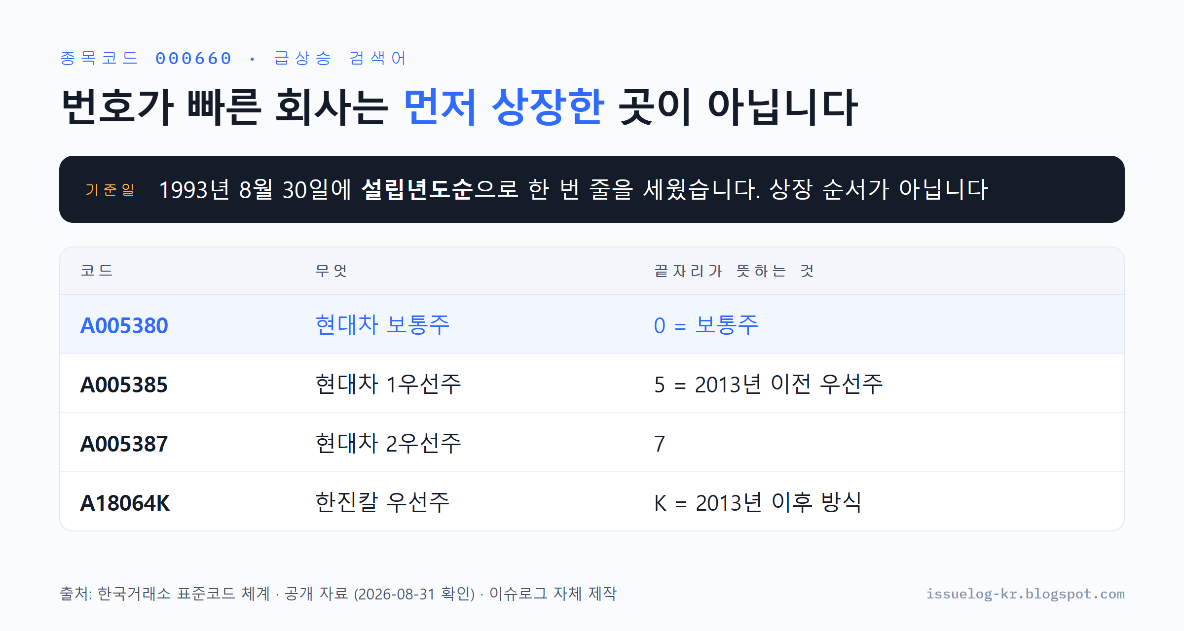 한국 주식 종목코드 부여 방식 정리. 번호는 상장 순서가 아니라 1993년 8월 30일 기준 설립년도순 일련번호이고 끝자리 0은 보통주 5와 7은 2013년 이전 우선주이며 알파벳 K는 2013년 이후 우선주를 뜻한다